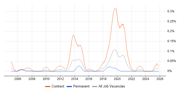 Windows Rollout Engineer job vacancy trend in the West Midlands