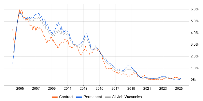 Job vacancy trend for Windows Server 2003 in the West Midlands Job vacancy trend for Windows Server 2003 in the West Midlands