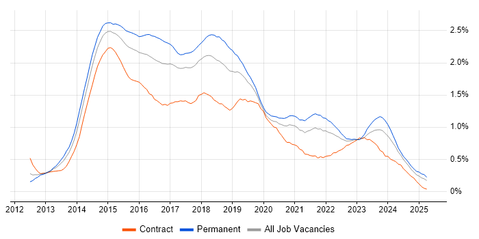 Job vacancy trend for Windows Server 2012 in the West Midlands