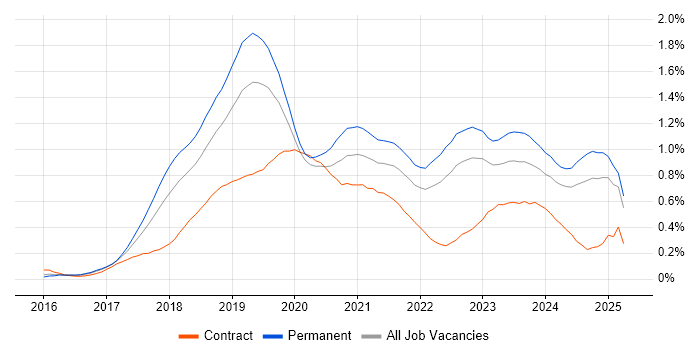 Job vacancy trend for Windows Server 2016 in the West Midlands Job vacancy trend for Windows Server 2016 in the West Midlands