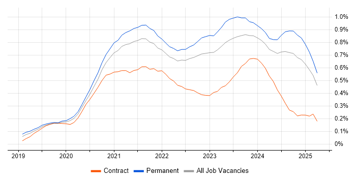 Job vacancy trend for Windows Server 2019 in the West Midlands Job vacancy trend for Windows Server 2019 in the West Midlands