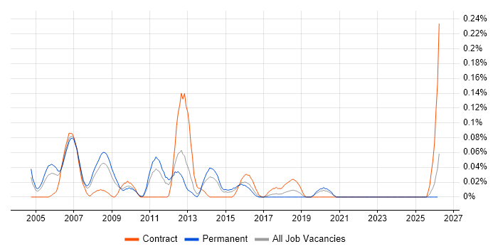 Windows Server Administrator job vacancy trend in the West Midlands