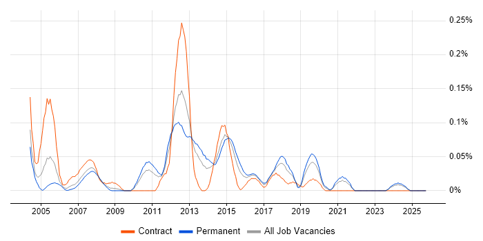 Windows Server Analyst job vacancy trend in the West Midlands