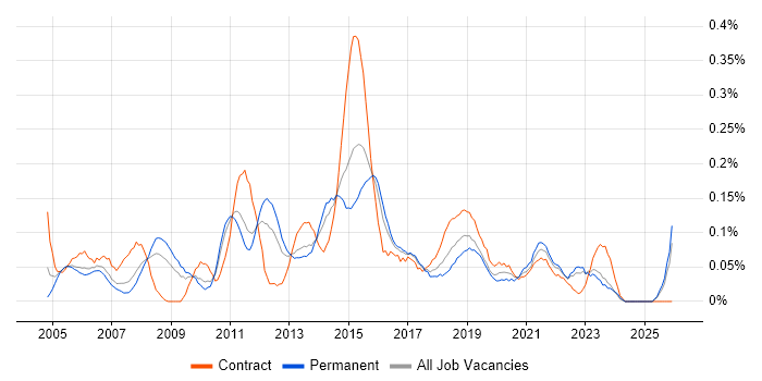 Windows Server Engineer job vacancy trend in the West Midlands