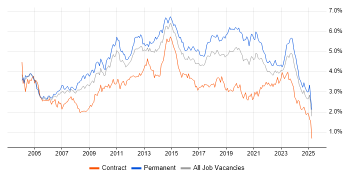 Job vacancy trend for Windows Server in the West Midlands