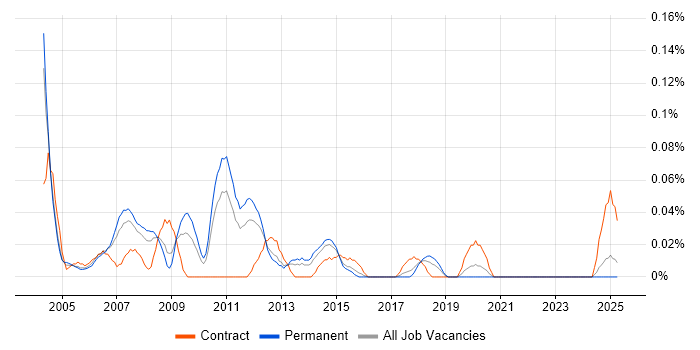 Job vacancy trend for Windows Technical Consultant in the West Midlands Job vacancy trend for Windows Technical Consultant in the West Midlands