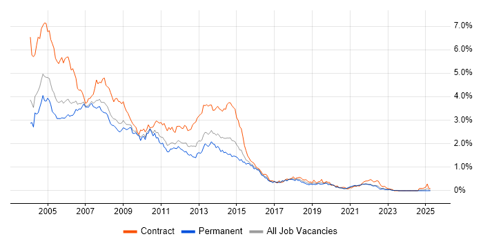 Job vacancy trend for Windows XP in the West Midlands Job vacancy trend for Windows XP in the West Midlands