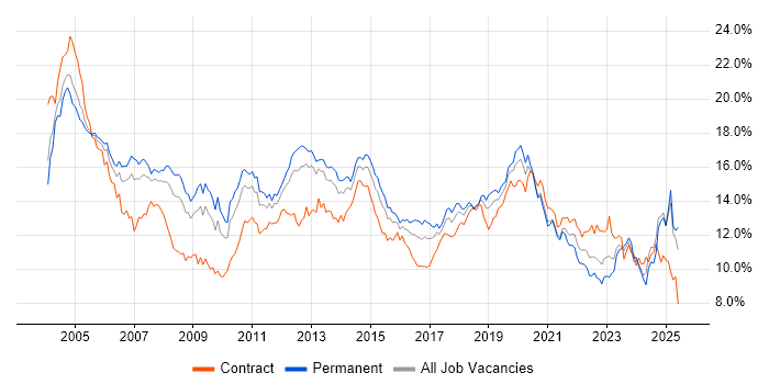 Job vacancy trend for Windows in the West Midlands Job vacancy trend for Windows in the West Midlands