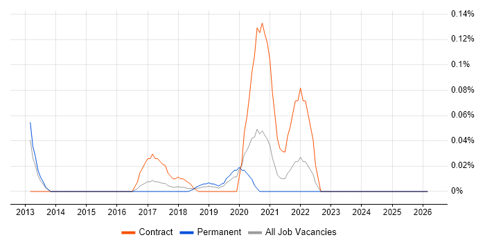 WinSCP job vacancy trend in the West Midlands