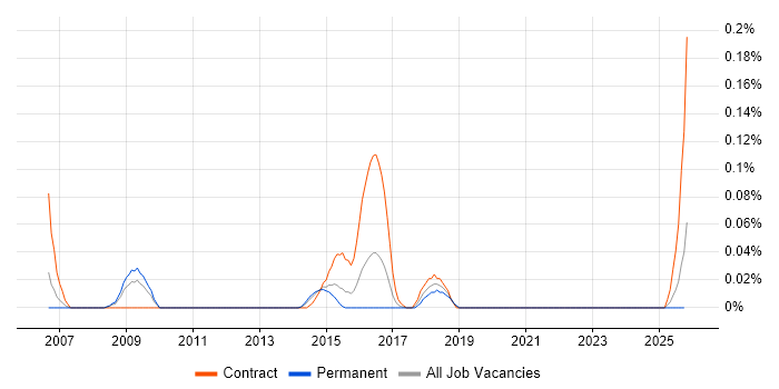 Wireless Architect job vacancy trend in the West Midlands