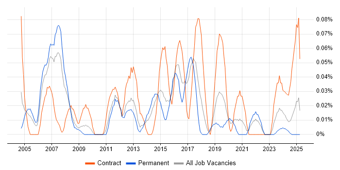 Job vacancy trend for Wireless Engineer in the West Midlands Job vacancy trend for Wireless Engineer in the West Midlands