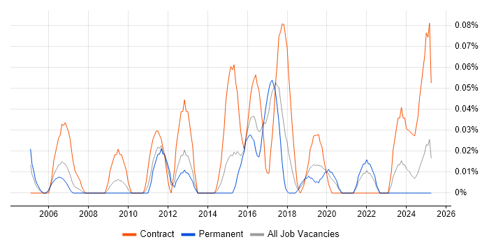 Job vacancy trend for Wireless Network Engineer in the West Midlands Job vacancy trend for Wireless Network Engineer in the West Midlands