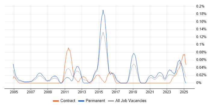 Job vacancy trend for Wireless Security in the West Midlands Job vacancy trend for Wireless Security in the West Midlands