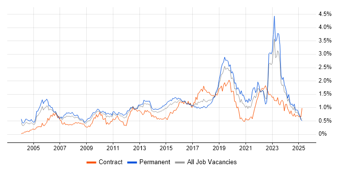 Job vacancy trend for Wireless in the West Midlands Job vacancy trend for Wireless in the West Midlands