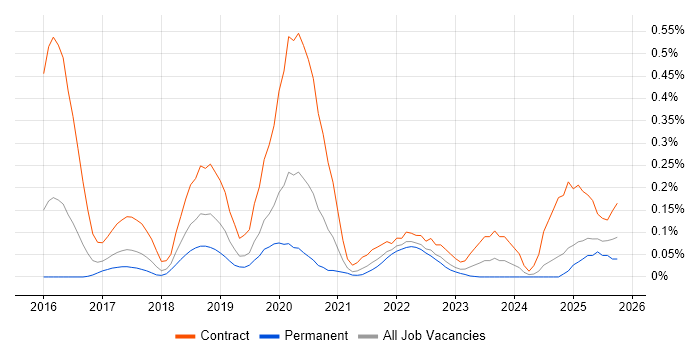WireMock job vacancy trend in the West Midlands