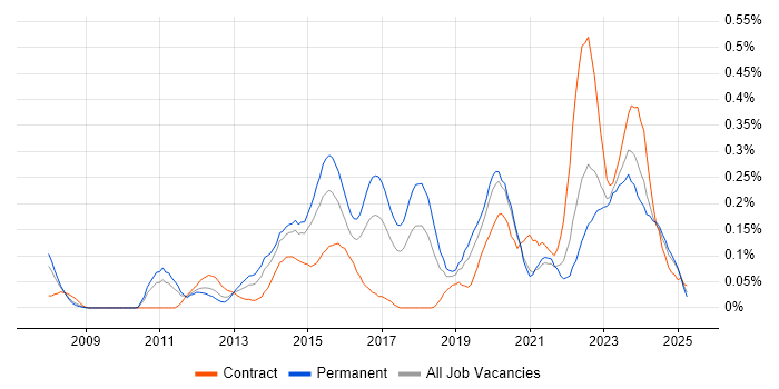 Job vacancy trend for Wireshark in the West Midlands Job vacancy trend for Wireshark in the West Midlands