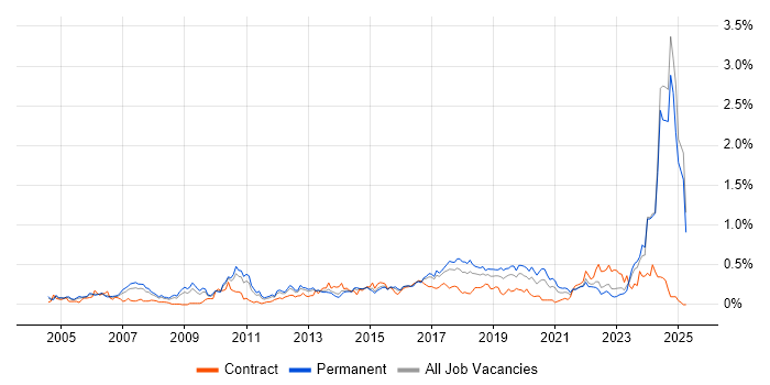 Job vacancy trend for WLAN in the West Midlands Job vacancy trend for WLAN in the West Midlands