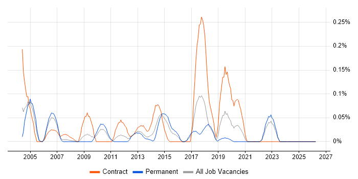 WMI job vacancy trend in the West Midlands