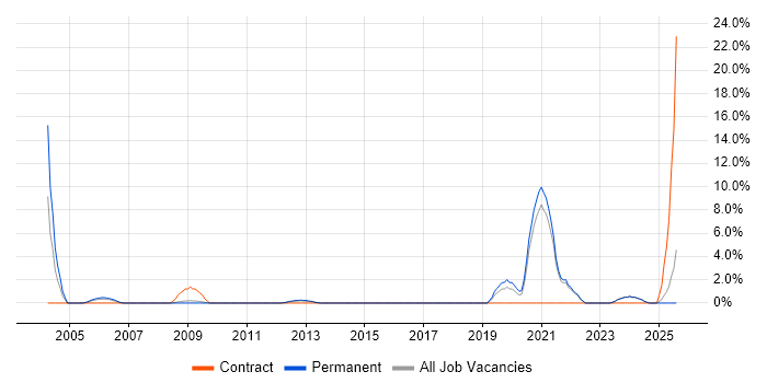 Job vacancy trend for A+ Certification in Wolverhampton