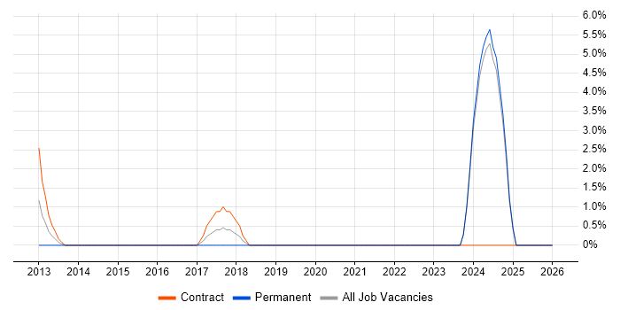 Actionable Insight job vacancy trend in Wolverhampton