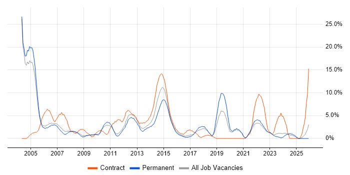 Administrator job vacancy trend in Wolverhampton