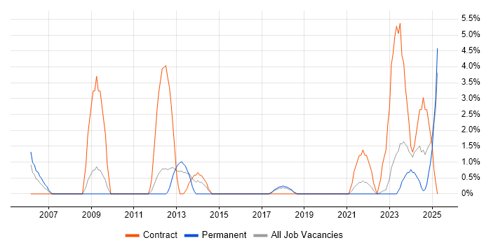 Job vacancy trend for Aerospace in Wolverhampton