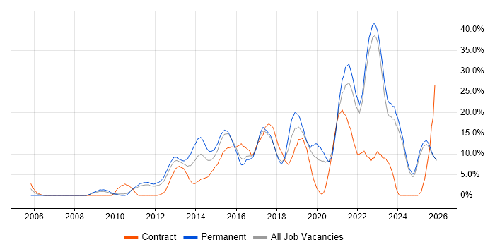 Agile job vacancy trend in Wolverhampton