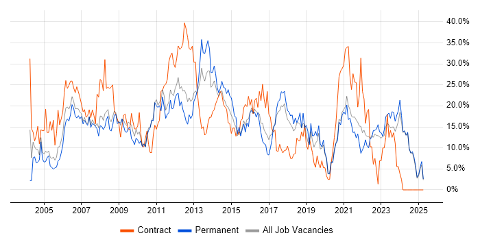 Job vacancy trend for Analyst in Wolverhampton Job vacancy trend for Analyst in Wolverhampton