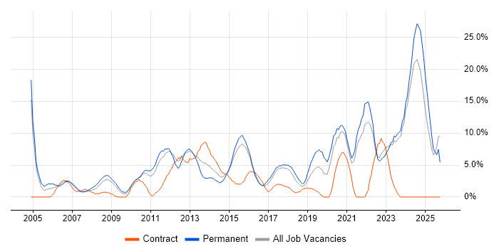 Analytical Skills job vacancy trend in Wolverhampton
