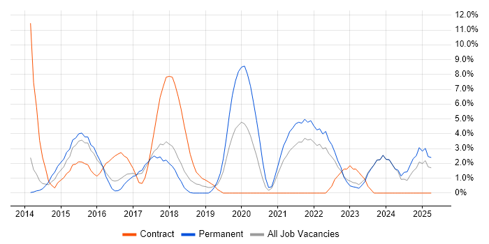 Job vacancy trend for AngularJS in Wolverhampton