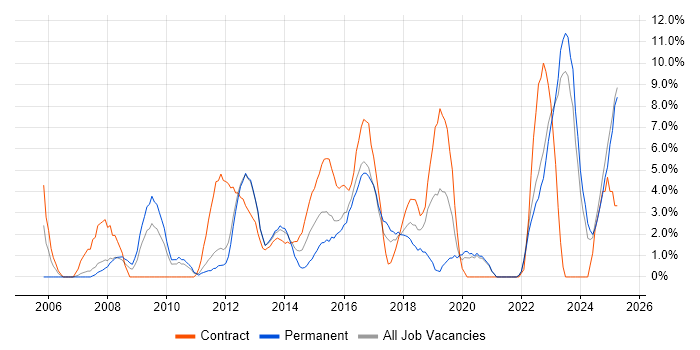 Job vacancy trend for Architect in Wolverhampton