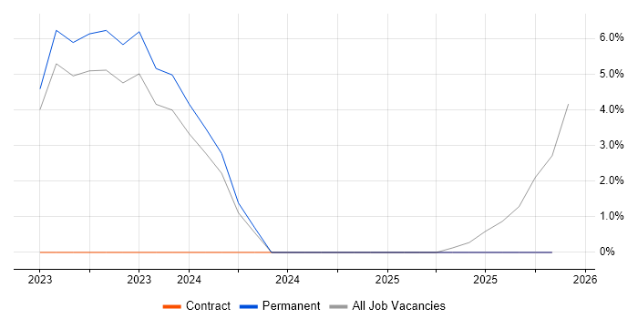 Architectural Patterns job vacancy trend in Wolverhampton