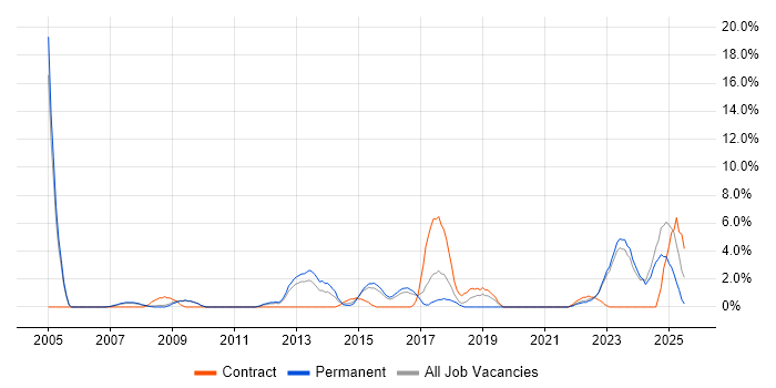 Job vacancy trend for Asset Management in Wolverhampton