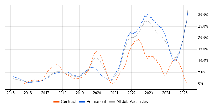 Job vacancy trend for Azure in Wolverhampton
