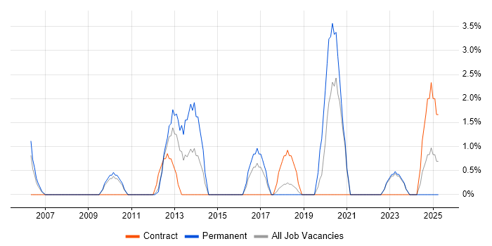 Job vacancy trend for B2B in Wolverhampton