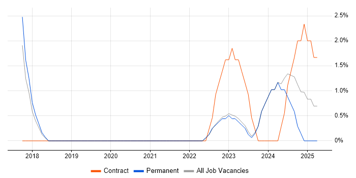 Job vacancy trend for BPMN in Wolverhampton