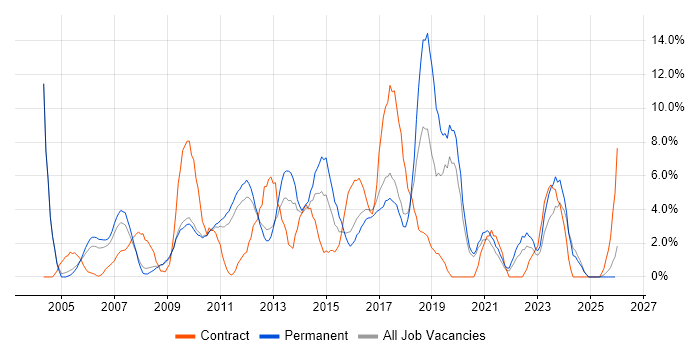 Business Analysis job vacancy trend in Wolverhampton