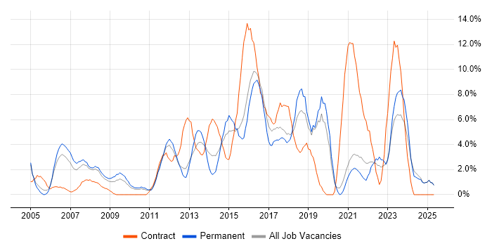 Job vacancy trend for Business Analyst in Wolverhampton Job vacancy trend for Business Analyst in Wolverhampton