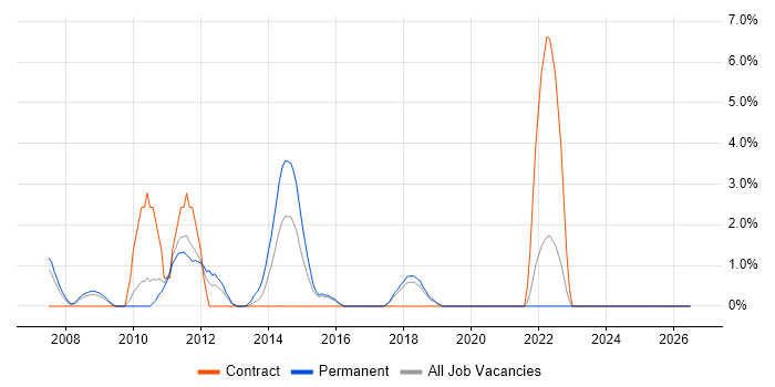 Business Intelligence Analyst job vacancy trend in Wolverhampton