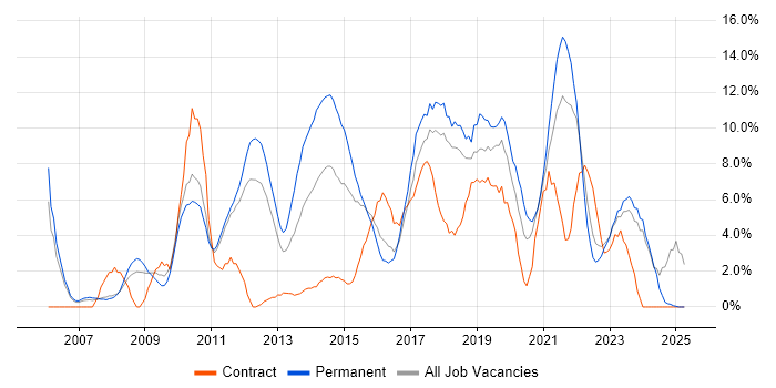 Job vacancy trend for Business Intelligence in Wolverhampton