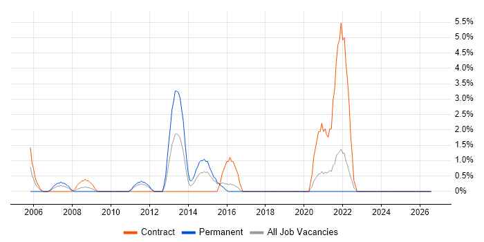 Business IT Analyst job vacancy trend in Wolverhampton