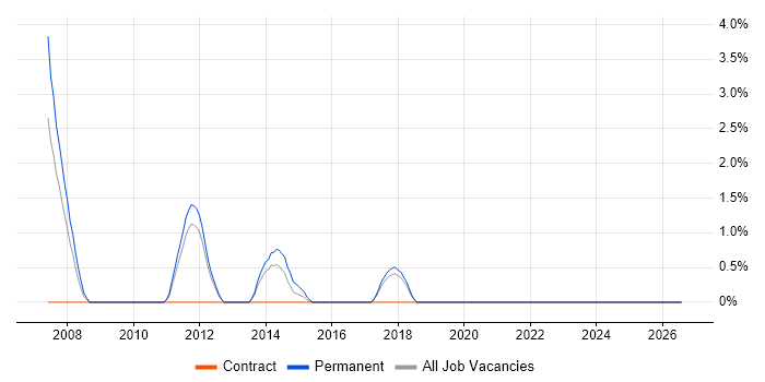 Business Systems Analyst job vacancy trend in Wolverhampton
