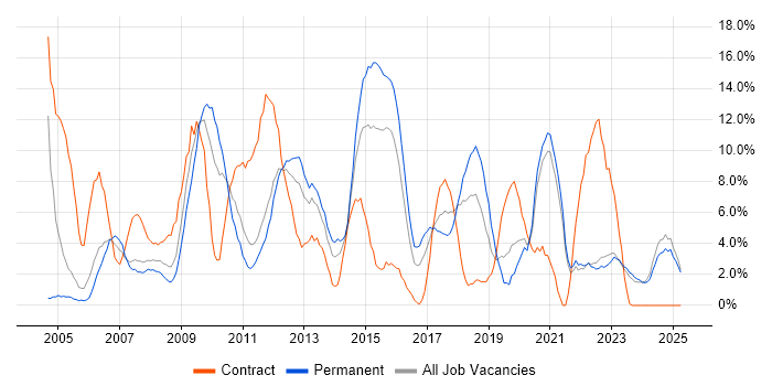 Job vacancy trend for Cisco in Wolverhampton Job vacancy trend for Cisco in Wolverhampton