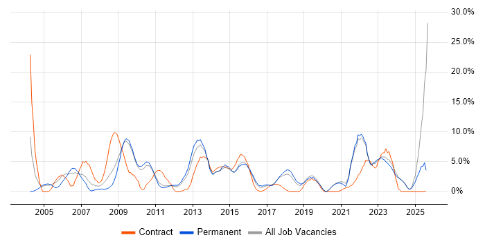 Job vacancy trend for Citrix in Wolverhampton