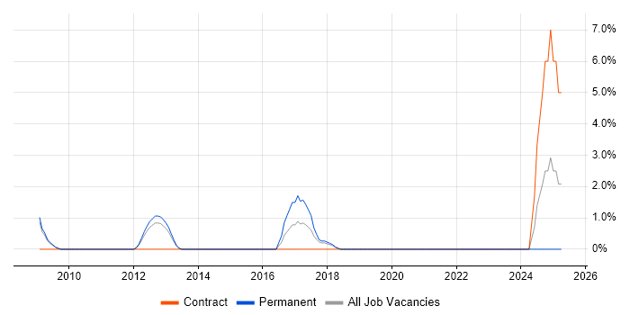 Job vacancy trend for COBOL in Wolverhampton