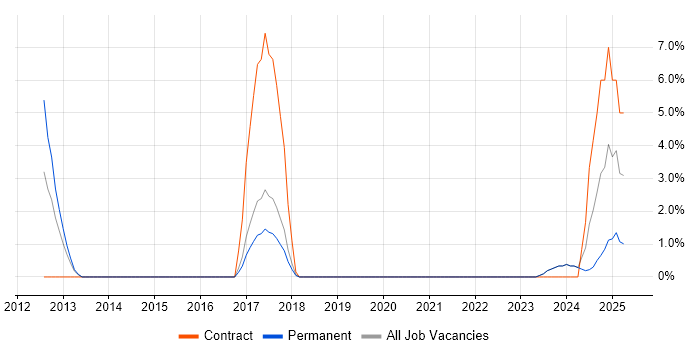 Job vacancy trend for Code Quality in Wolverhampton