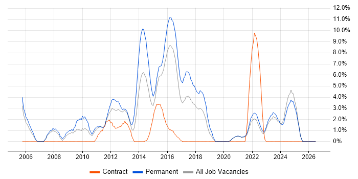 Computer Science Degree job vacancy trend in Wolverhampton