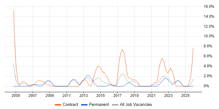 Configuration Management job vacancy trend in Wolverhampton