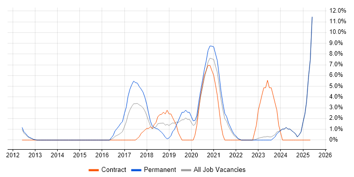 Job vacancy trend for Confluence in Wolverhampton Job vacancy trend for Confluence in Wolverhampton