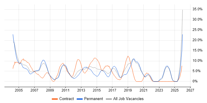 Consultant job vacancy trend in Wolverhampton